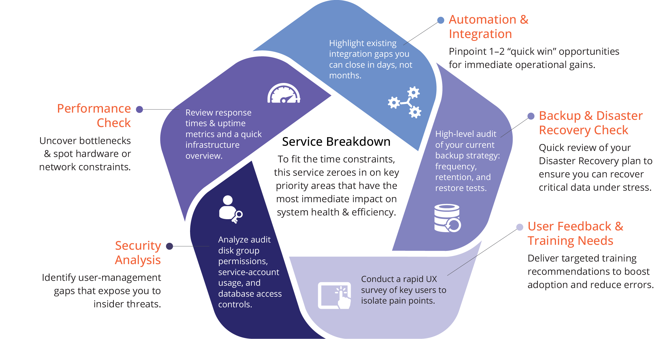 infographic-key-focus-areas-snapshot-assessment ECM Snapshot Assessment focuses on these key areas: system performance, security, automation & integration, backup and disaster recovery, user feedback & training needs.