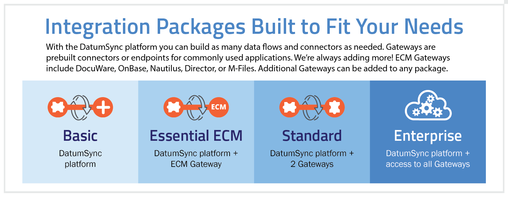 illustration-datumsync-integration-packages-for-all-dtsh0115-v03-00 Integration package options include Basic (platform only), Essential ECM (platform + ECM Gateway), Standard (platform + 2 Gateways), or Enterprise (platform + access to all Gateways).