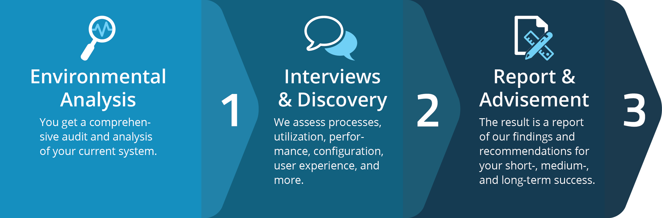 Environmental Analysis, Interviews & Discovery, and Report & Advisement are part of the ECM Health Check process.
