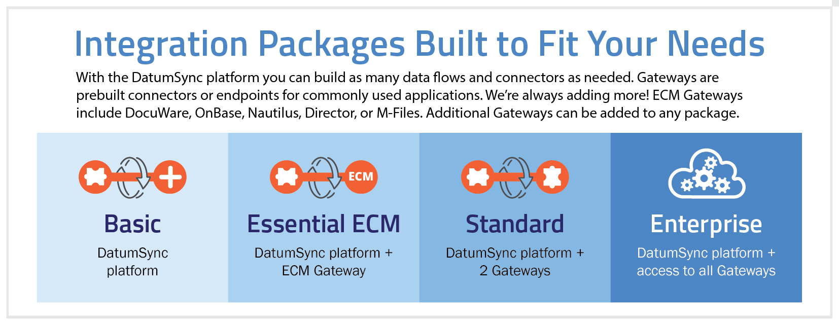 illustration-datumsync-integration-packages-for-all-dtsh0115-v03-00 Integration package options include Basic (platform only), Essential ECM (platform + ECM Gateway), Standard (platform + 2 Gateways), or Enterprise (platform + access to all Gateways).
