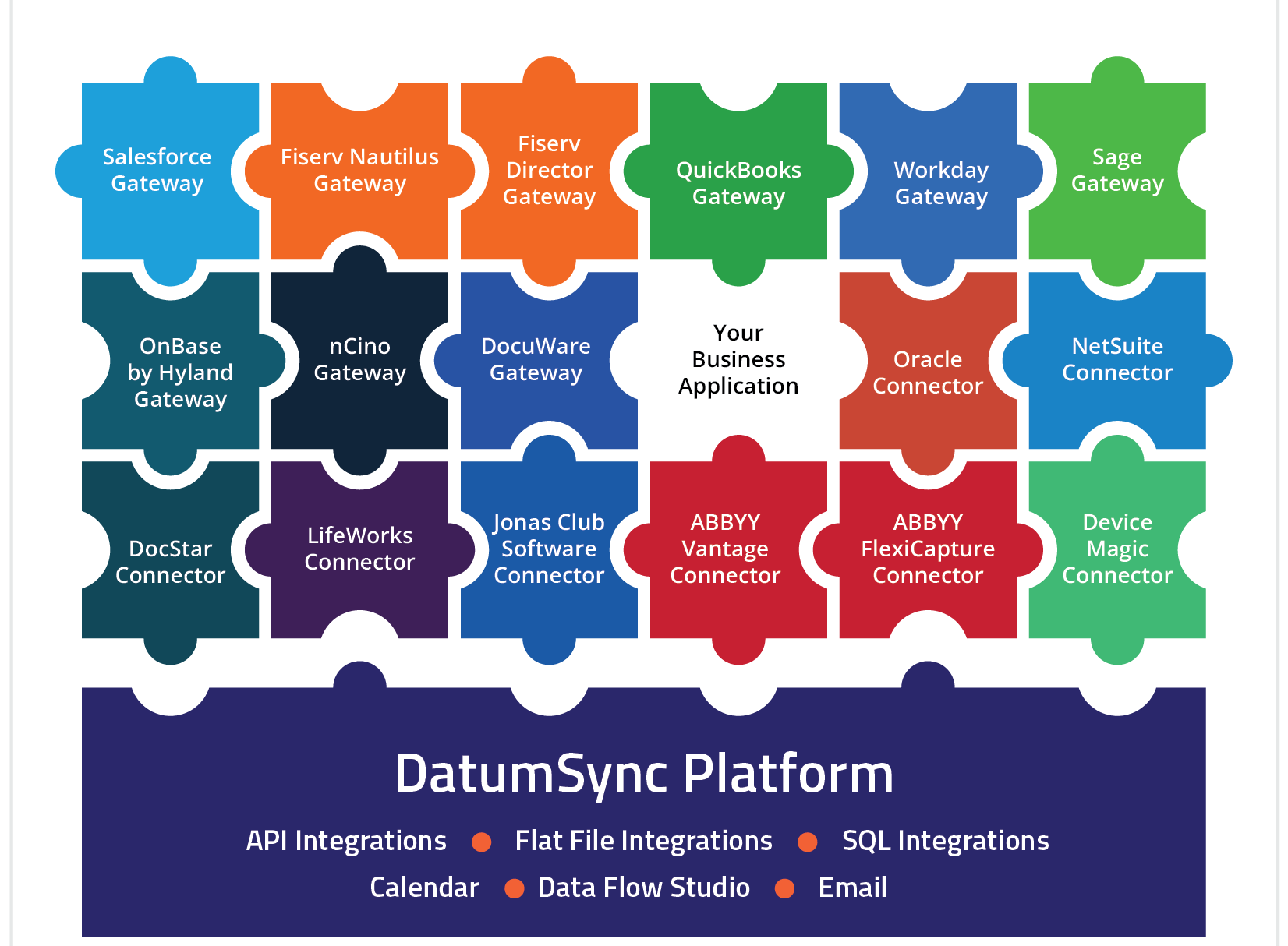 infographic-datumsync-integration-gateways-platform-for-all-dtsh0115-v03-00-notitle DatumSync pre-built Gateways available and Core Platform Gateways included.